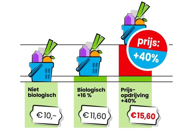 biologisch vs niet biologisch